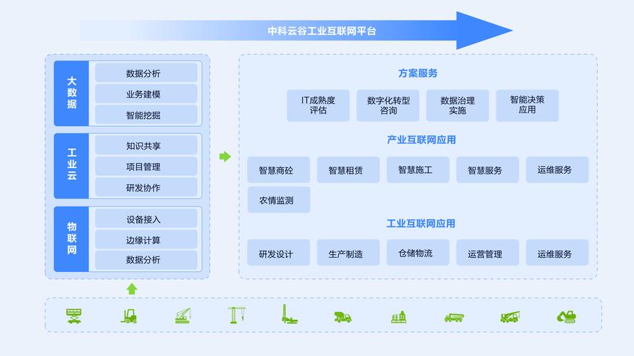 工业互联网产品架构基于中联重科十余年的探索与积累,中科云谷工业